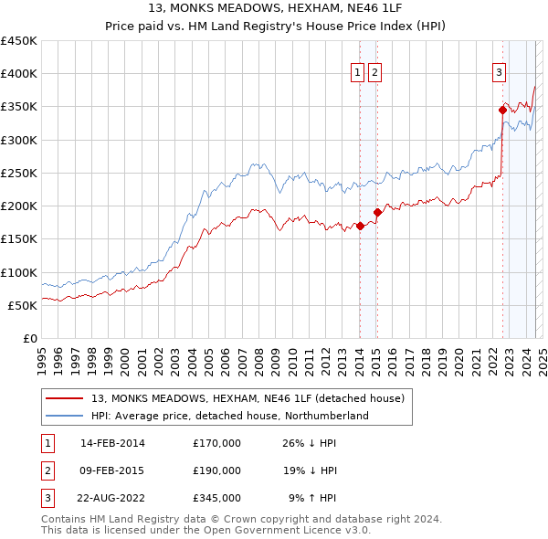 13, MONKS MEADOWS, HEXHAM, NE46 1LF: Price paid vs HM Land Registry's House Price Index