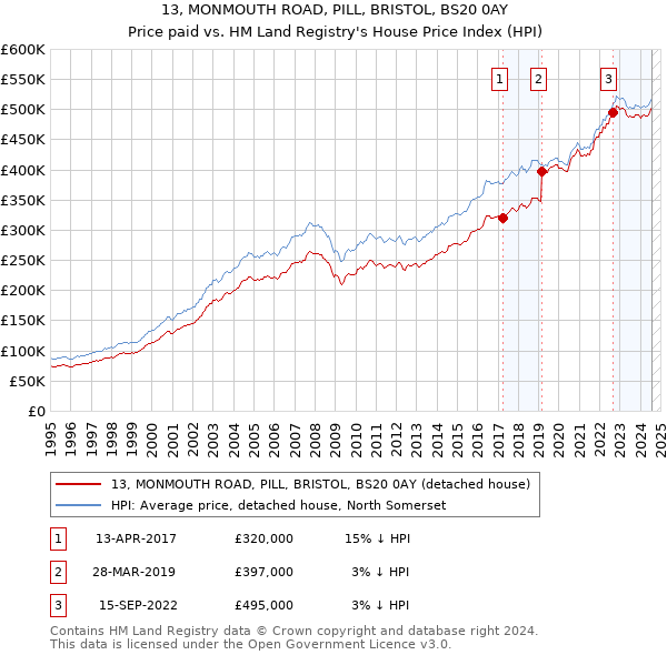 13, MONMOUTH ROAD, PILL, BRISTOL, BS20 0AY: Price paid vs HM Land Registry's House Price Index