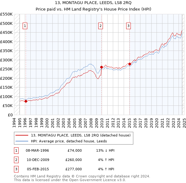 13, MONTAGU PLACE, LEEDS, LS8 2RQ: Price paid vs HM Land Registry's House Price Index