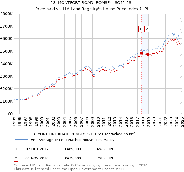 13, MONTFORT ROAD, ROMSEY, SO51 5SL: Price paid vs HM Land Registry's House Price Index