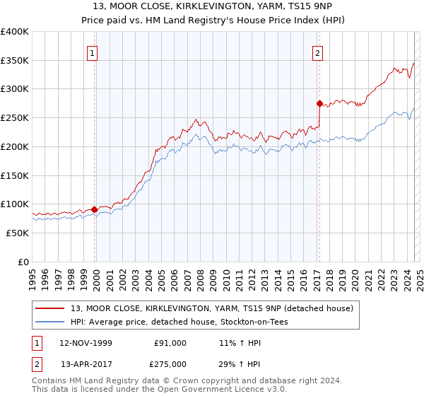 13, MOOR CLOSE, KIRKLEVINGTON, YARM, TS15 9NP: Price paid vs HM Land Registry's House Price Index