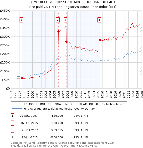 13, MOOR EDGE, CROSSGATE MOOR, DURHAM, DH1 4HT: Price paid vs HM Land Registry's House Price Index