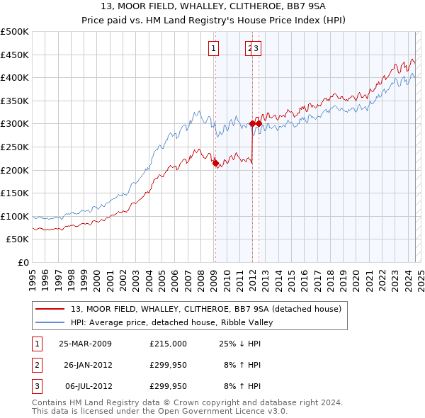 13, MOOR FIELD, WHALLEY, CLITHEROE, BB7 9SA: Price paid vs HM Land Registry's House Price Index