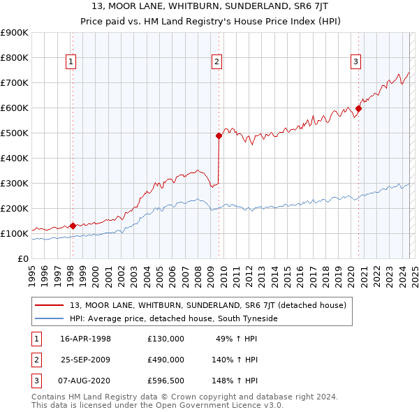 13, MOOR LANE, WHITBURN, SUNDERLAND, SR6 7JT: Price paid vs HM Land Registry's House Price Index