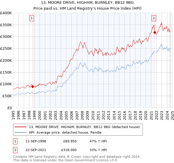 13, MOORE DRIVE, HIGHAM, BURNLEY, BB12 9BG: Price paid vs HM Land Registry's House Price Index