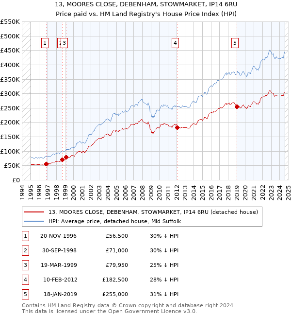 13, MOORES CLOSE, DEBENHAM, STOWMARKET, IP14 6RU: Price paid vs HM Land Registry's House Price Index