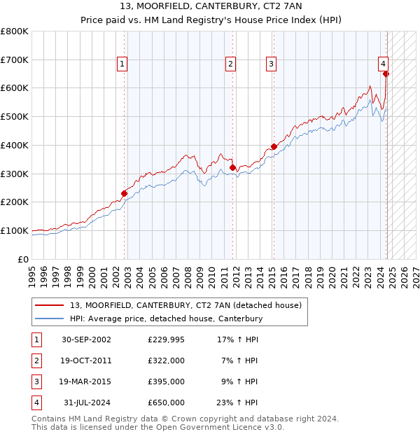 13, MOORFIELD, CANTERBURY, CT2 7AN: Price paid vs HM Land Registry's House Price Index