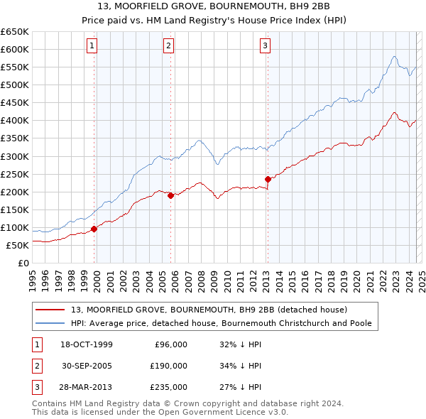 13, MOORFIELD GROVE, BOURNEMOUTH, BH9 2BB: Price paid vs HM Land Registry's House Price Index