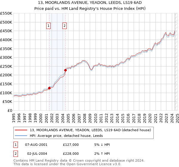 13, MOORLANDS AVENUE, YEADON, LEEDS, LS19 6AD: Price paid vs HM Land Registry's House Price Index