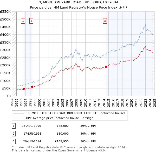 13, MORETON PARK ROAD, BIDEFORD, EX39 3AU: Price paid vs HM Land Registry's House Price Index