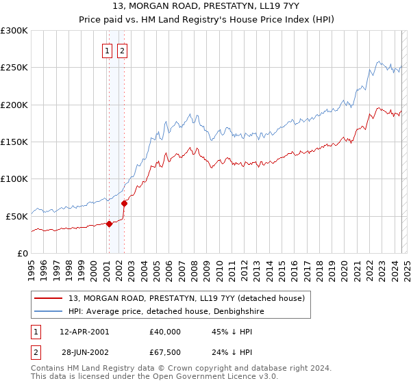 13, MORGAN ROAD, PRESTATYN, LL19 7YY: Price paid vs HM Land Registry's House Price Index