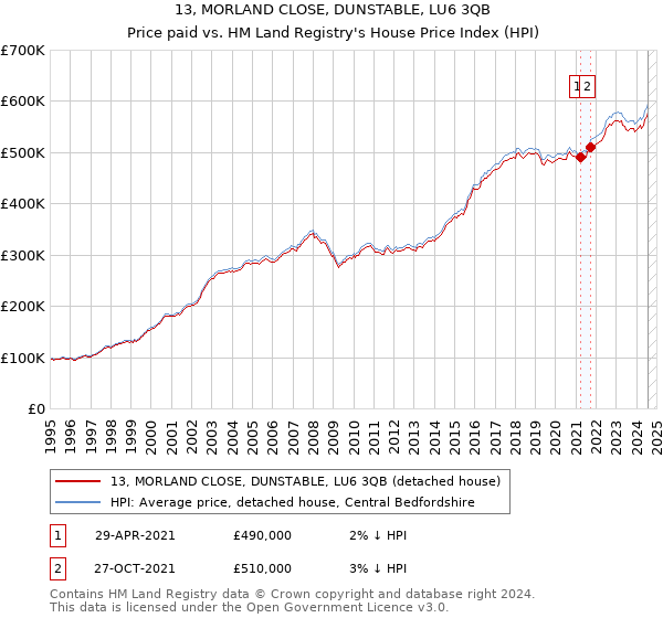 13, MORLAND CLOSE, DUNSTABLE, LU6 3QB: Price paid vs HM Land Registry's House Price Index