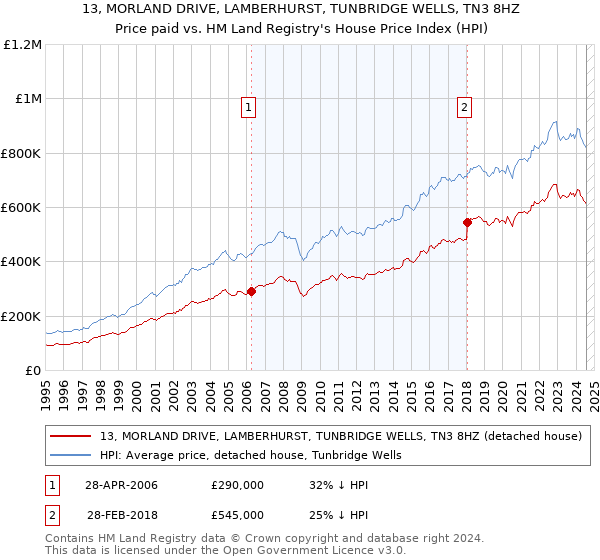 13, MORLAND DRIVE, LAMBERHURST, TUNBRIDGE WELLS, TN3 8HZ: Price paid vs HM Land Registry's House Price Index