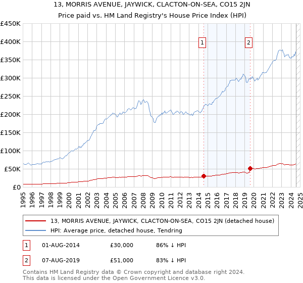 13, MORRIS AVENUE, JAYWICK, CLACTON-ON-SEA, CO15 2JN: Price paid vs HM Land Registry's House Price Index