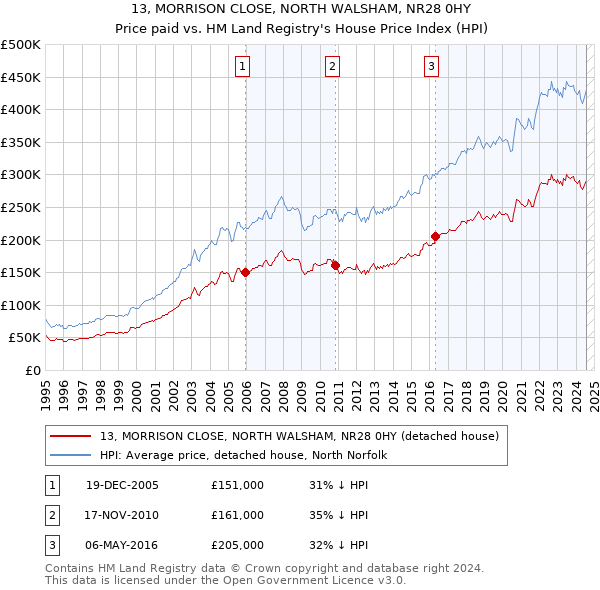 13, MORRISON CLOSE, NORTH WALSHAM, NR28 0HY: Price paid vs HM Land Registry's House Price Index