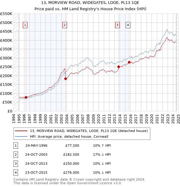 13, MORVIEW ROAD, WIDEGATES, LOOE, PL13 1QE: Price paid vs HM Land Registry's House Price Index