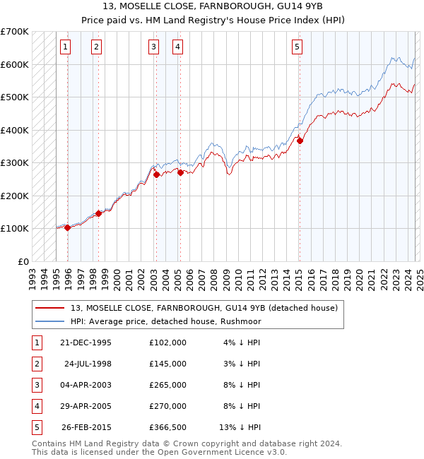 13, MOSELLE CLOSE, FARNBOROUGH, GU14 9YB: Price paid vs HM Land Registry's House Price Index