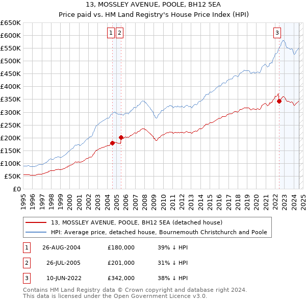 13, MOSSLEY AVENUE, POOLE, BH12 5EA: Price paid vs HM Land Registry's House Price Index