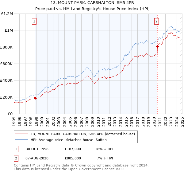 13, MOUNT PARK, CARSHALTON, SM5 4PR: Price paid vs HM Land Registry's House Price Index