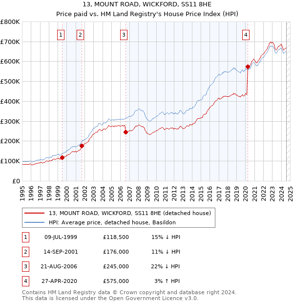 13, MOUNT ROAD, WICKFORD, SS11 8HE: Price paid vs HM Land Registry's House Price Index