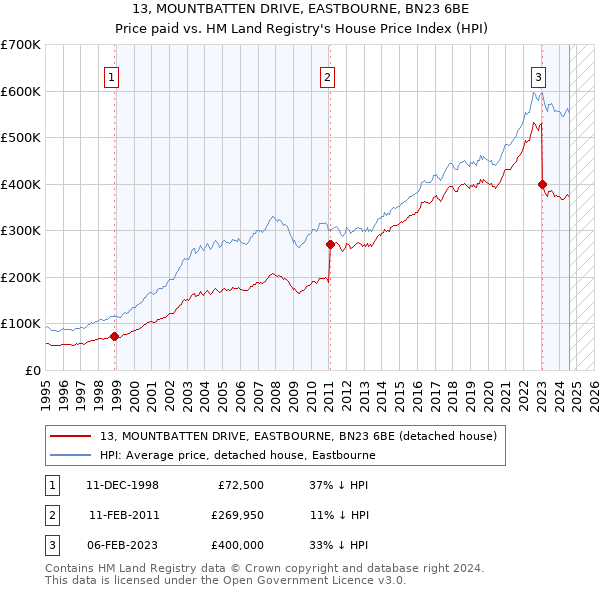 13, MOUNTBATTEN DRIVE, EASTBOURNE, BN23 6BE: Price paid vs HM Land Registry's House Price Index