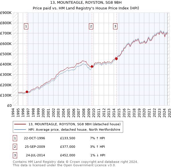 13, MOUNTEAGLE, ROYSTON, SG8 9BH: Price paid vs HM Land Registry's House Price Index