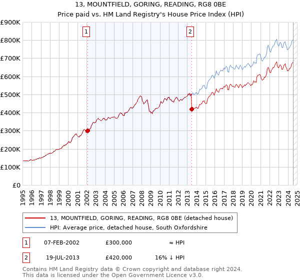 13, MOUNTFIELD, GORING, READING, RG8 0BE: Price paid vs HM Land Registry's House Price Index