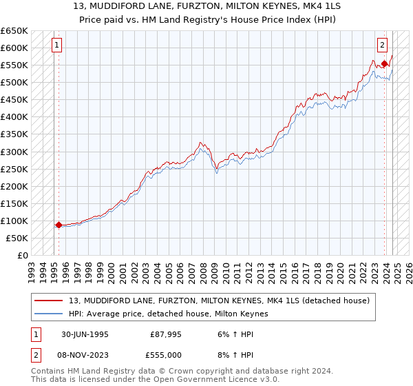 13, MUDDIFORD LANE, FURZTON, MILTON KEYNES, MK4 1LS: Price paid vs HM Land Registry's House Price Index