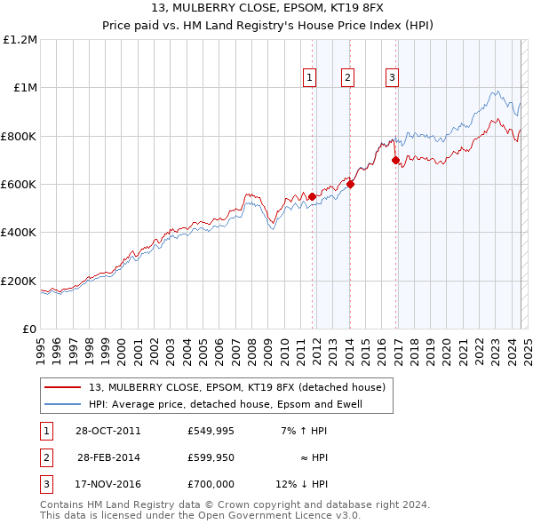 13, MULBERRY CLOSE, EPSOM, KT19 8FX: Price paid vs HM Land Registry's House Price Index