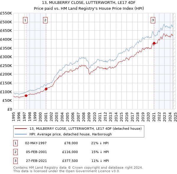 13, MULBERRY CLOSE, LUTTERWORTH, LE17 4DF: Price paid vs HM Land Registry's House Price Index