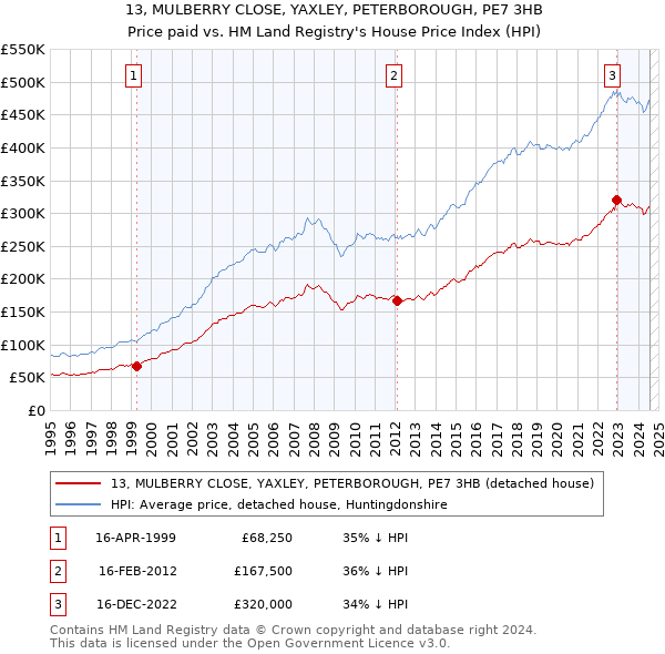 13, MULBERRY CLOSE, YAXLEY, PETERBOROUGH, PE7 3HB: Price paid vs HM Land Registry's House Price Index