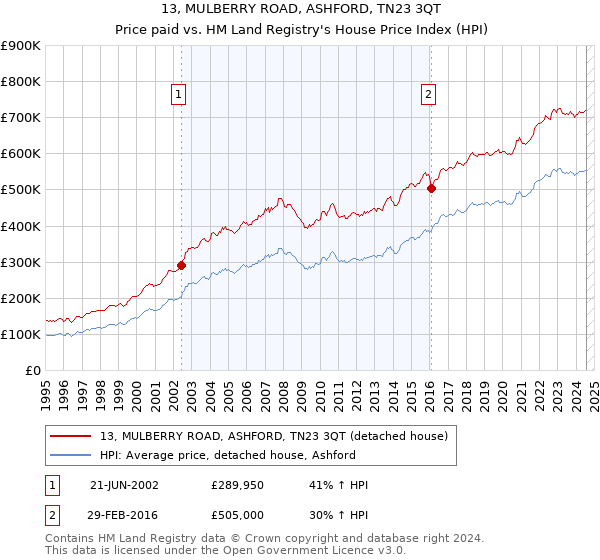 13, MULBERRY ROAD, ASHFORD, TN23 3QT: Price paid vs HM Land Registry's House Price Index