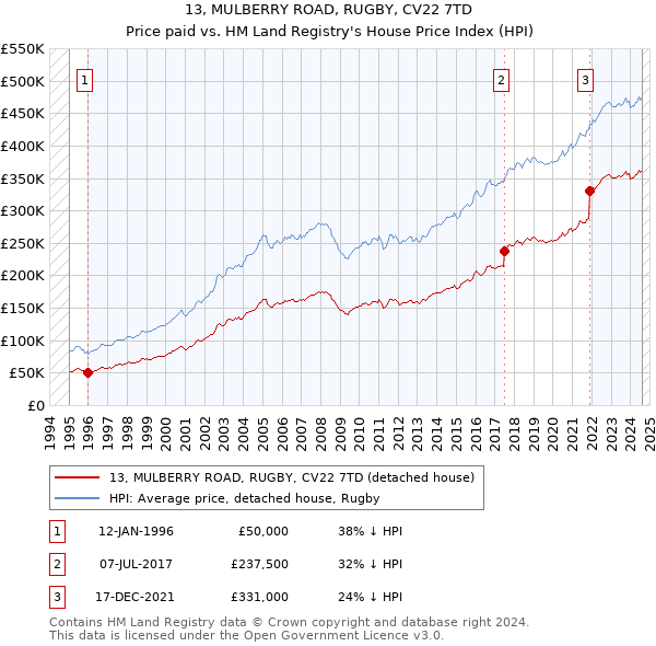 13, MULBERRY ROAD, RUGBY, CV22 7TD: Price paid vs HM Land Registry's House Price Index