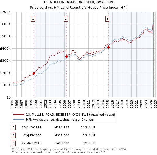 13, MULLEIN ROAD, BICESTER, OX26 3WE: Price paid vs HM Land Registry's House Price Index