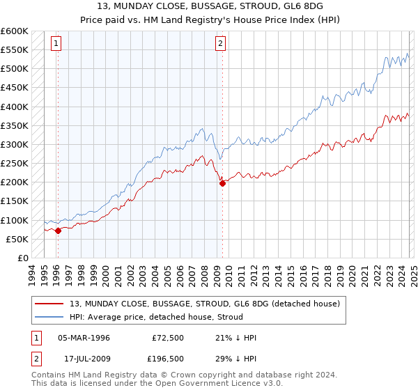 13, MUNDAY CLOSE, BUSSAGE, STROUD, GL6 8DG: Price paid vs HM Land Registry's House Price Index