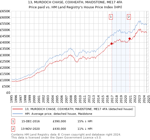 13, MURDOCH CHASE, COXHEATH, MAIDSTONE, ME17 4FA: Price paid vs HM Land Registry's House Price Index