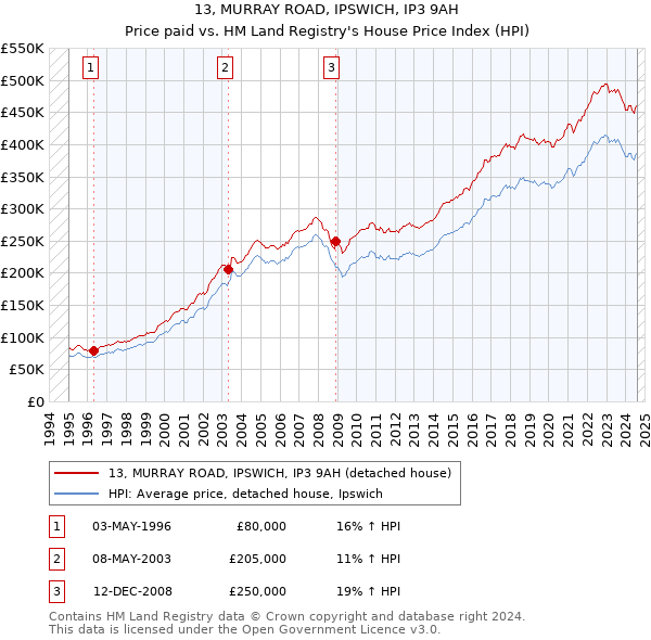 13, MURRAY ROAD, IPSWICH, IP3 9AH: Price paid vs HM Land Registry's House Price Index