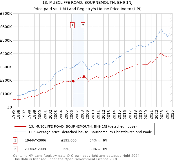 13, MUSCLIFFE ROAD, BOURNEMOUTH, BH9 1NJ: Price paid vs HM Land Registry's House Price Index