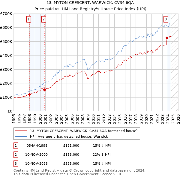 13, MYTON CRESCENT, WARWICK, CV34 6QA: Price paid vs HM Land Registry's House Price Index