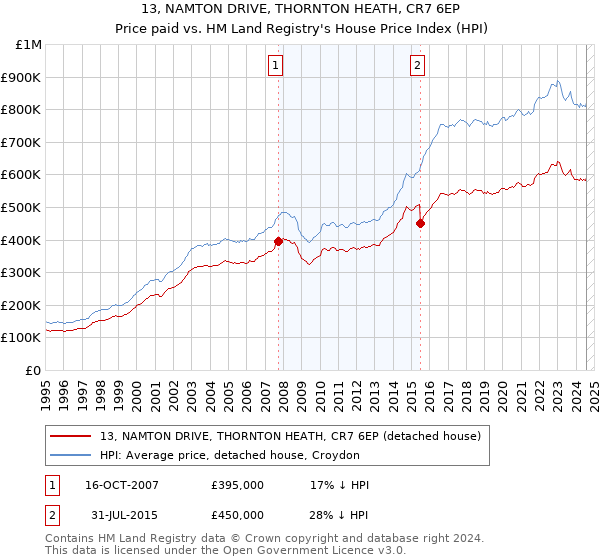 13, NAMTON DRIVE, THORNTON HEATH, CR7 6EP: Price paid vs HM Land Registry's House Price Index