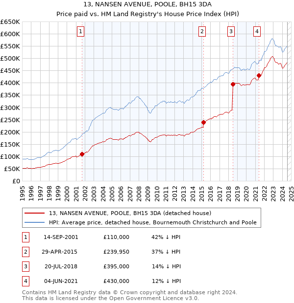 13, NANSEN AVENUE, POOLE, BH15 3DA: Price paid vs HM Land Registry's House Price Index