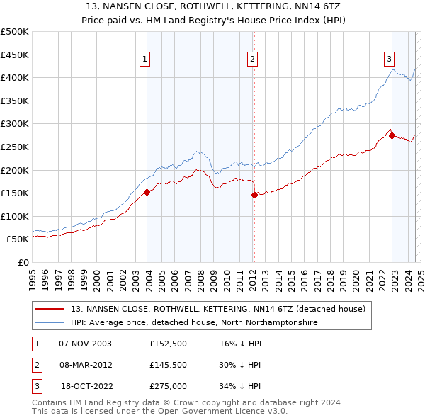 13, NANSEN CLOSE, ROTHWELL, KETTERING, NN14 6TZ: Price paid vs HM Land Registry's House Price Index