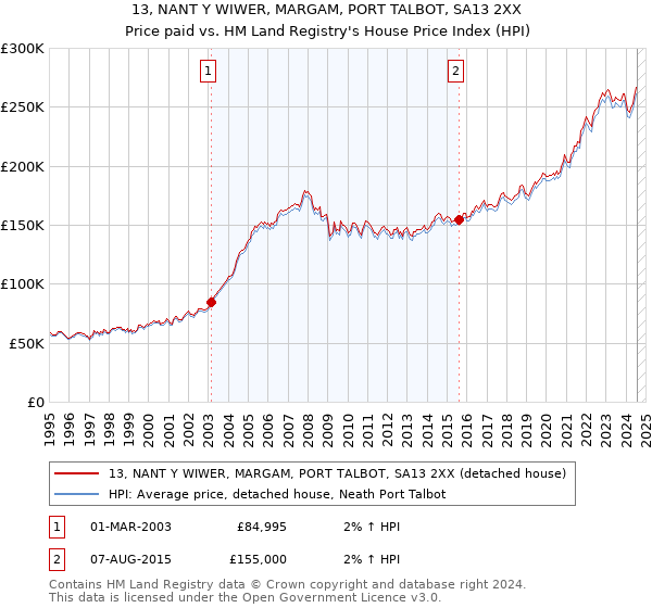 13, NANT Y WIWER, MARGAM, PORT TALBOT, SA13 2XX: Price paid vs HM Land Registry's House Price Index