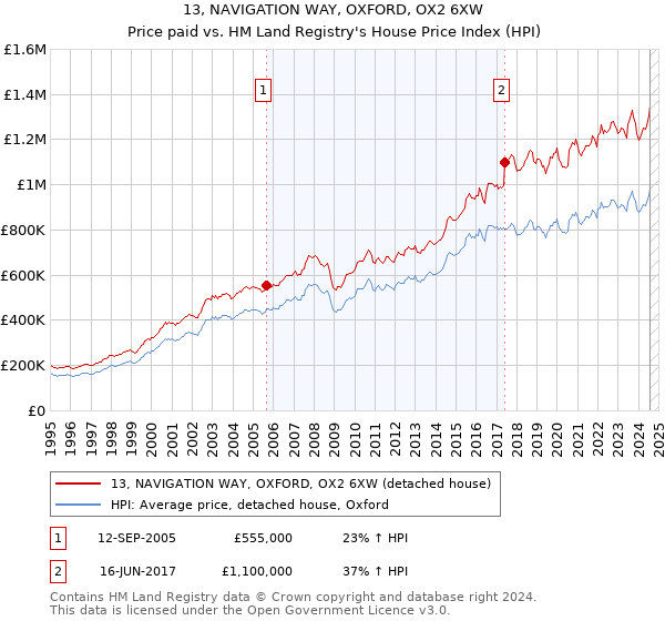 13, NAVIGATION WAY, OXFORD, OX2 6XW: Price paid vs HM Land Registry's House Price Index