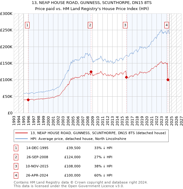 13, NEAP HOUSE ROAD, GUNNESS, SCUNTHORPE, DN15 8TS: Price paid vs HM Land Registry's House Price Index