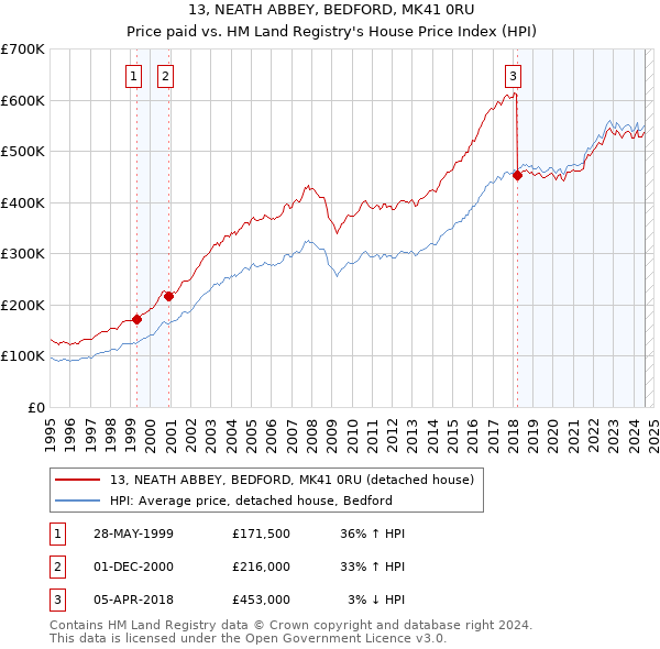 13, NEATH ABBEY, BEDFORD, MK41 0RU: Price paid vs HM Land Registry's House Price Index