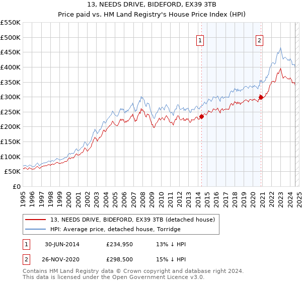 13, NEEDS DRIVE, BIDEFORD, EX39 3TB: Price paid vs HM Land Registry's House Price Index