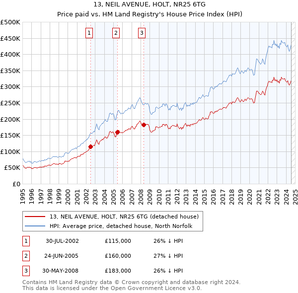 13, NEIL AVENUE, HOLT, NR25 6TG: Price paid vs HM Land Registry's House Price Index