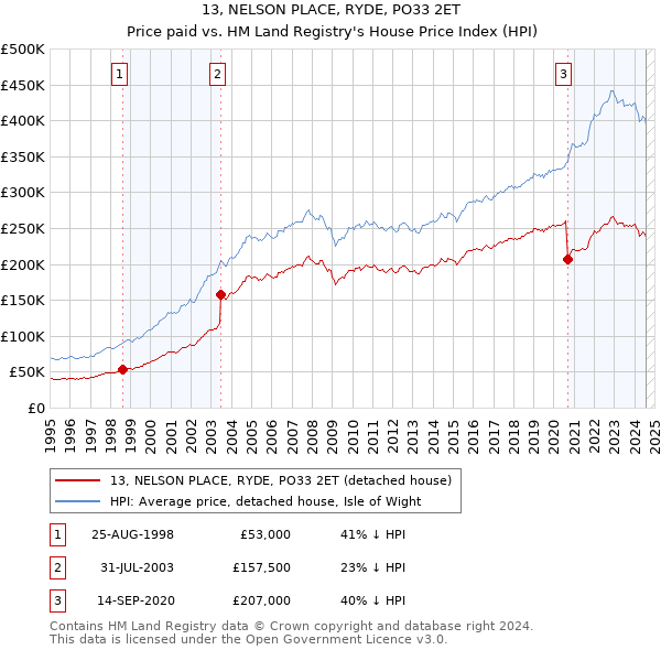 13, NELSON PLACE, RYDE, PO33 2ET: Price paid vs HM Land Registry's House Price Index