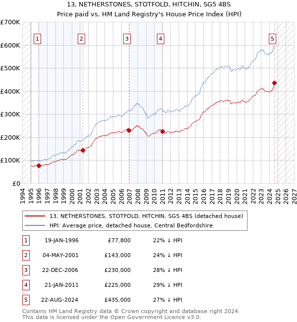 13, NETHERSTONES, STOTFOLD, HITCHIN, SG5 4BS: Price paid vs HM Land Registry's House Price Index